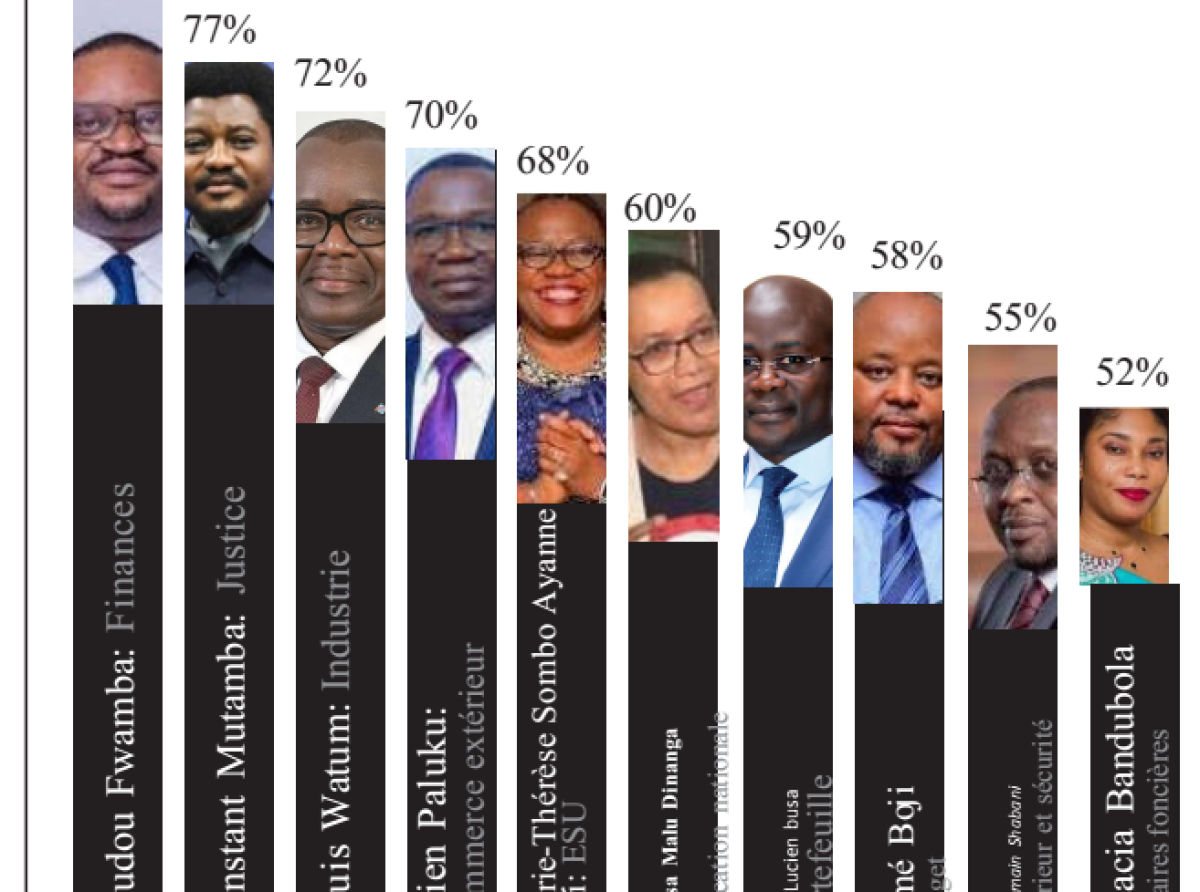 Le peuple d’abord et non Échos d’Opinion : Les ministres qui se sont distingués en cent jours du Gouvernement Suminwa